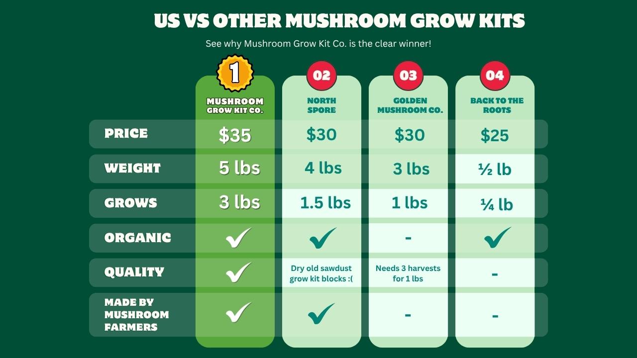 Comparison chart of mushroom growing kit brands with Mushroom Grow Kit Co. as the clear winner. North Spore as second place.